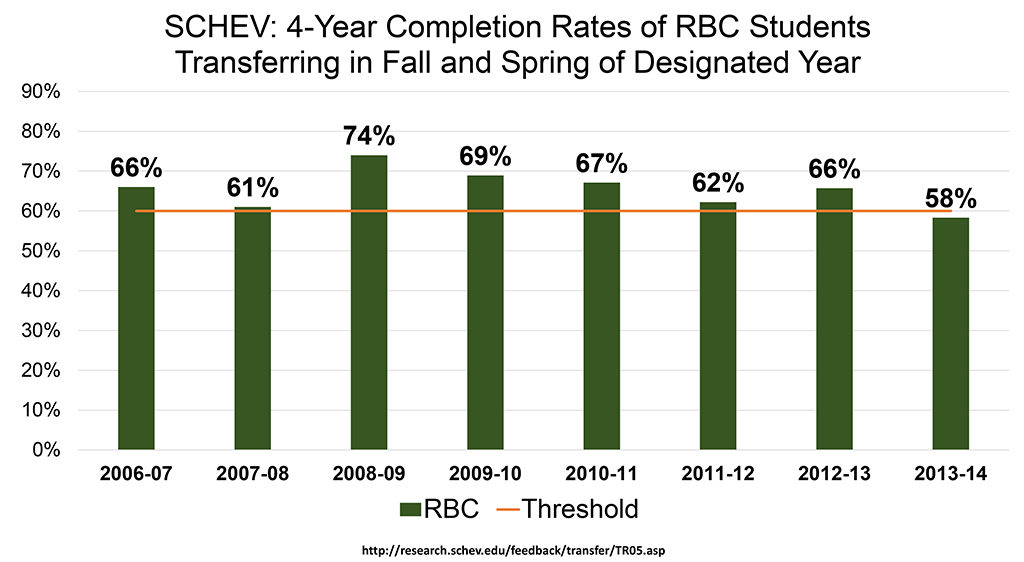 4-Year Baccalaureate Completion Rate Graph