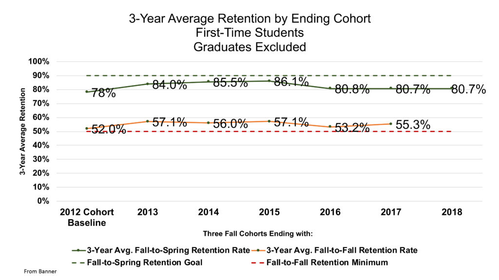 Graph 3 year Retention by Fall Cohort