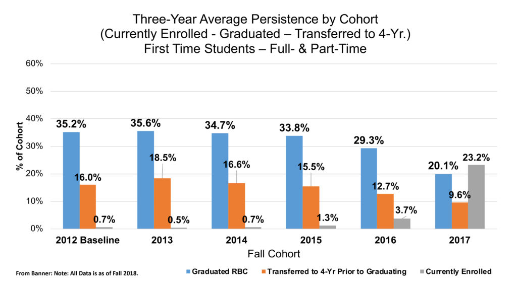Persistence by Fall Cohort