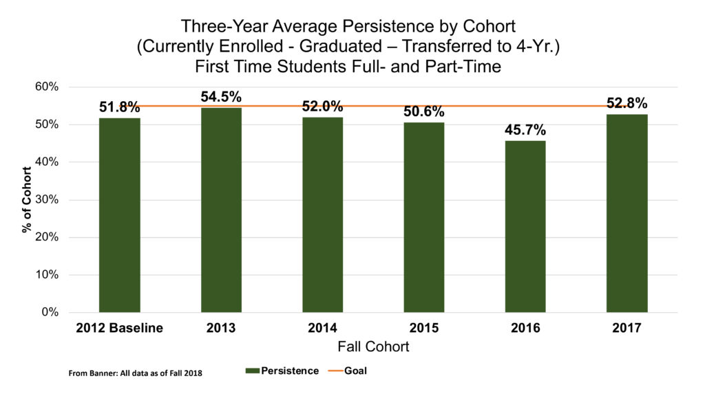 Retention by Fall Cohort