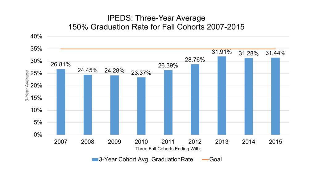 Graduation Rate